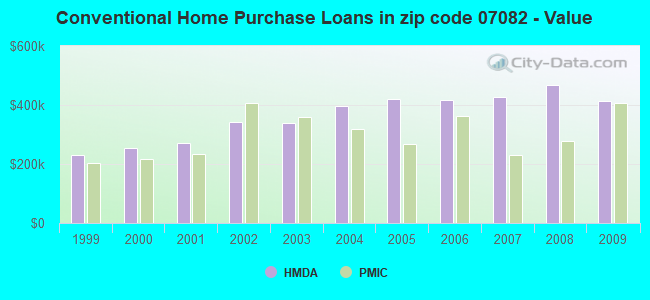 Conventional Home Purchase Loans in zip code 07082 - Value