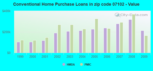 Conventional Home Purchase Loans in zip code 07102 - Value