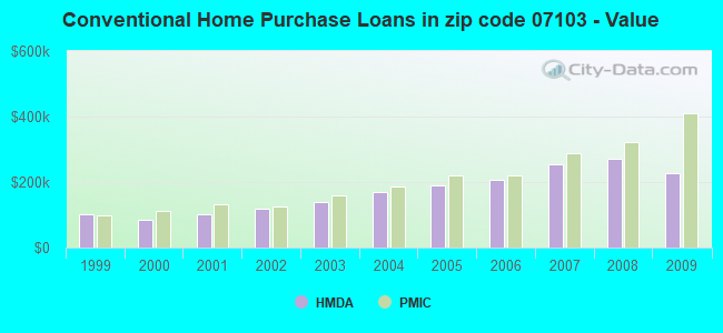 Conventional Home Purchase Loans in zip code 07103 - Value