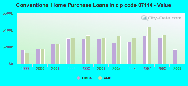 Conventional Home Purchase Loans in zip code 07114 - Value