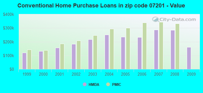 Conventional Home Purchase Loans in zip code 07201 - Value