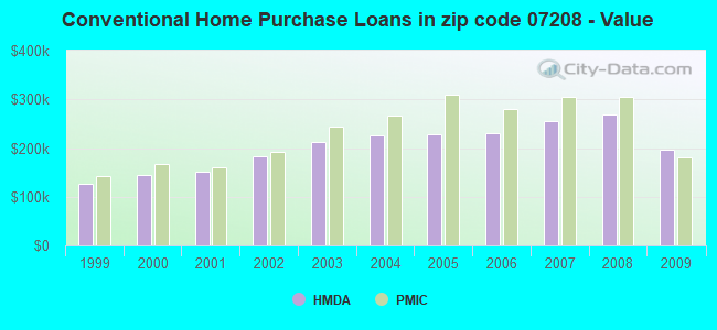 Conventional Home Purchase Loans in zip code 07208 - Value