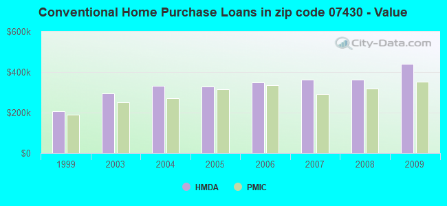 Conventional Home Purchase Loans in zip code 07430 - Value