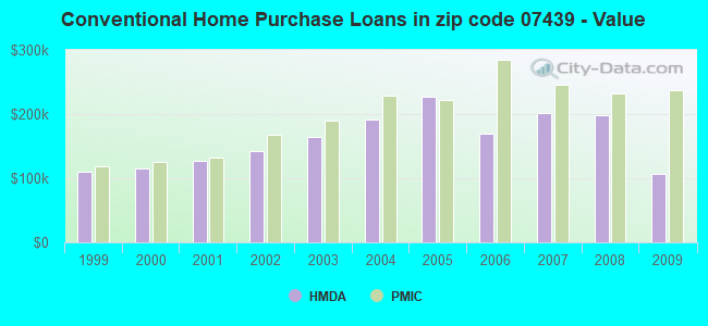 Conventional Home Purchase Loans in zip code 07439 - Value