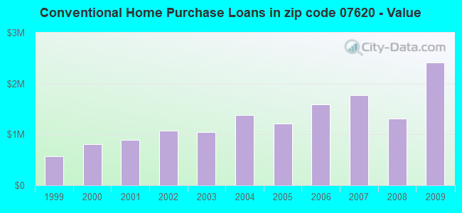 Conventional Home Purchase Loans in zip code 07620 - Value