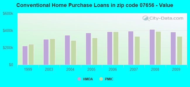 Conventional Home Purchase Loans in zip code 07656 - Value