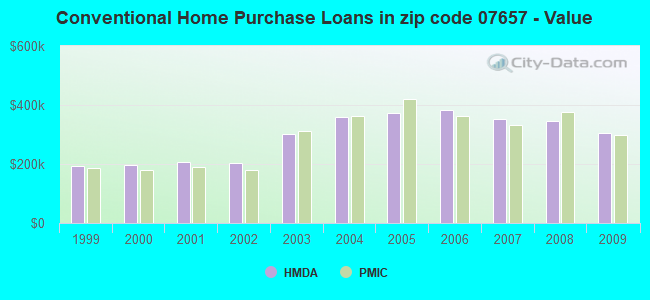 Conventional Home Purchase Loans in zip code 07657 - Value