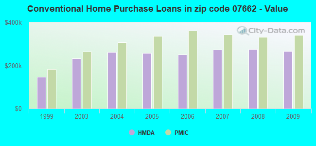 Conventional Home Purchase Loans in zip code 07662 - Value