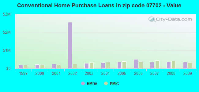 Conventional Home Purchase Loans in zip code 07702 - Value