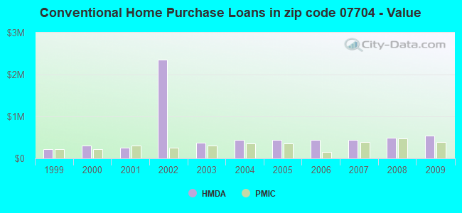 Conventional Home Purchase Loans in zip code 07704 - Value