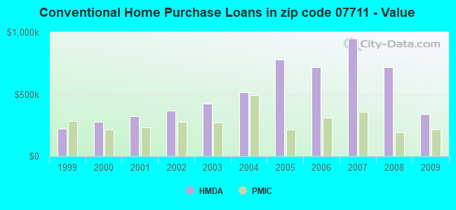 Conventional Home Purchase Loans in zip code 07711 - Value