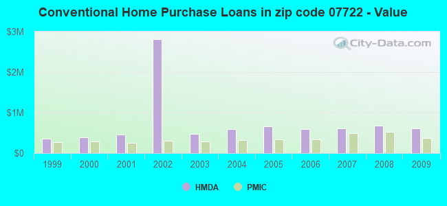 Conventional Home Purchase Loans in zip code 07722 - Value
