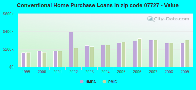Conventional Home Purchase Loans in zip code 07727 - Value