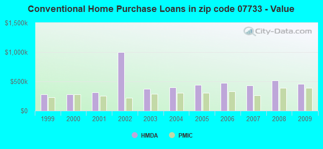 Conventional Home Purchase Loans in zip code 07733 - Value