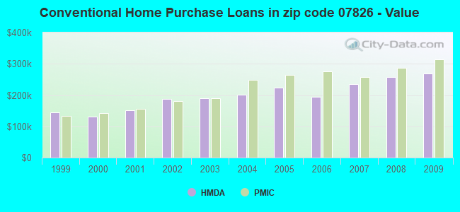 Conventional Home Purchase Loans in zip code 07826 - Value