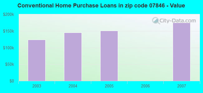 Conventional Home Purchase Loans in zip code 07846 - Value