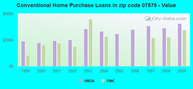 Conventional Home Purchase Loans in zip code 07878 - Value