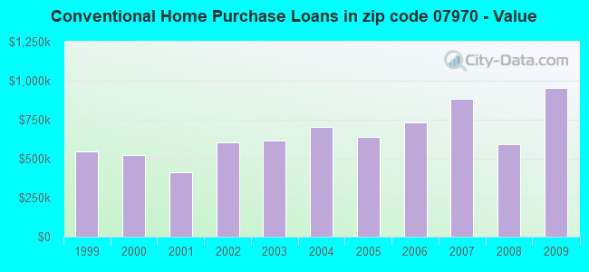Conventional Home Purchase Loans in zip code 07970 - Value