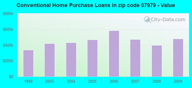 Conventional Home Purchase Loans in zip code 07979 - Value