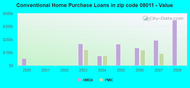 Conventional Home Purchase Loans in zip code 08011 - Value