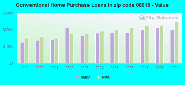 Conventional Home Purchase Loans in zip code 08016 - Value