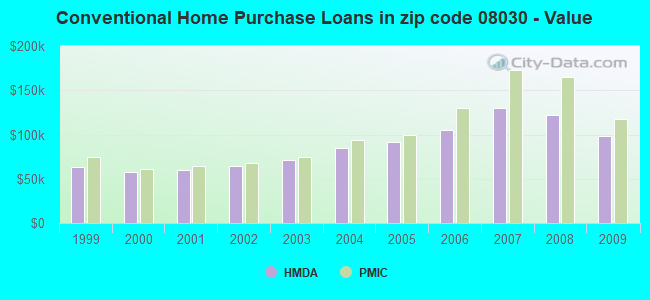 Conventional Home Purchase Loans in zip code 08030 - Value