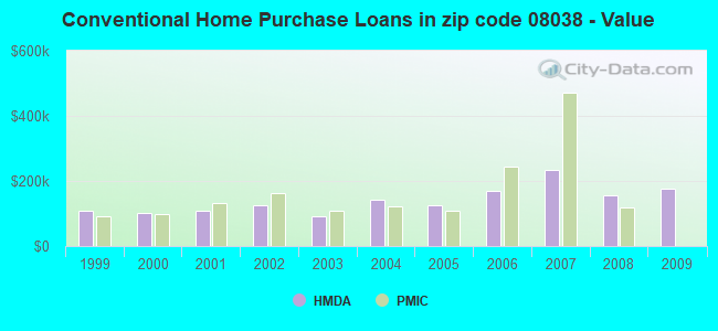 Conventional Home Purchase Loans in zip code 08038 - Value