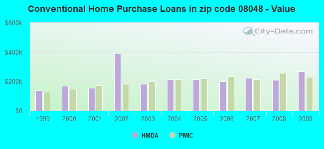 Conventional Home Purchase Loans in zip code 08048 - Value