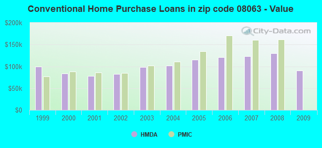 Conventional Home Purchase Loans in zip code 08063 - Value