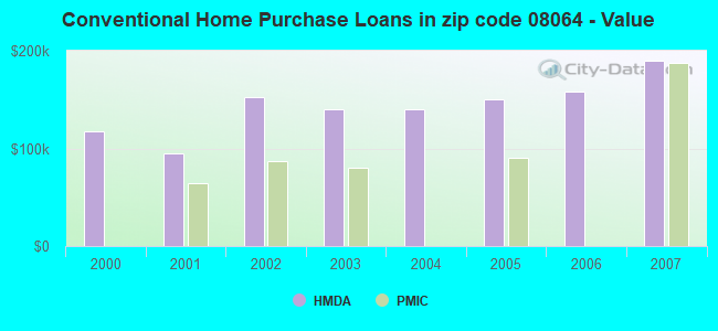 Conventional Home Purchase Loans in zip code 08064 - Value