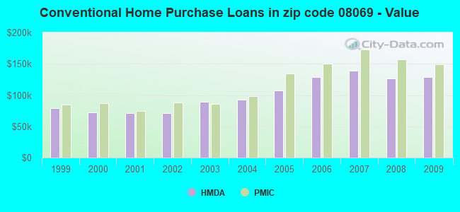 Conventional Home Purchase Loans in zip code 08069 - Value