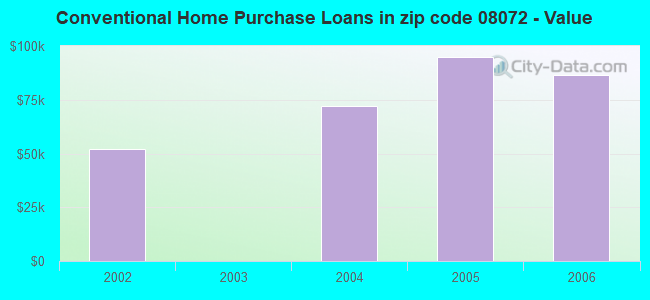 Conventional Home Purchase Loans in zip code 08072 - Value