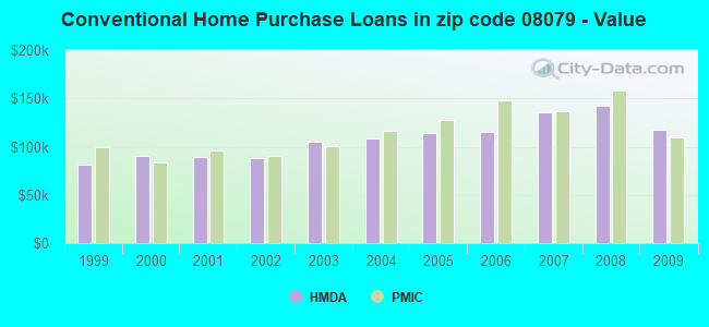 Conventional Home Purchase Loans in zip code 08079 - Value