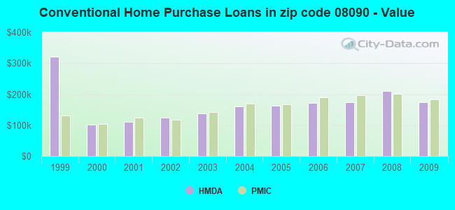 Conventional Home Purchase Loans in zip code 08090 - Value