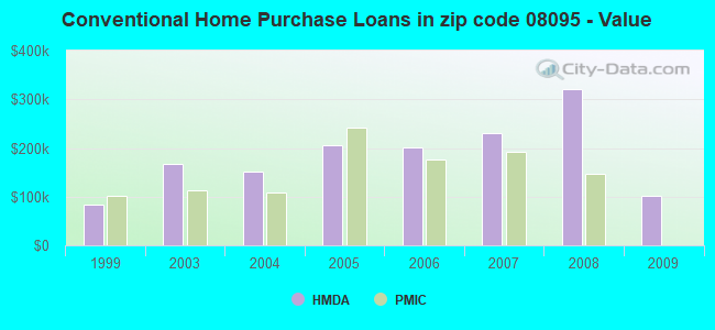 Conventional Home Purchase Loans in zip code 08095 - Value