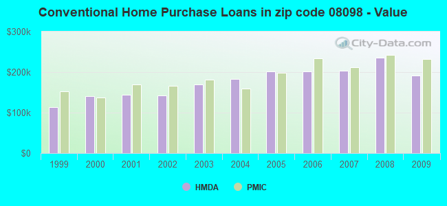 Conventional Home Purchase Loans in zip code 08098 - Value