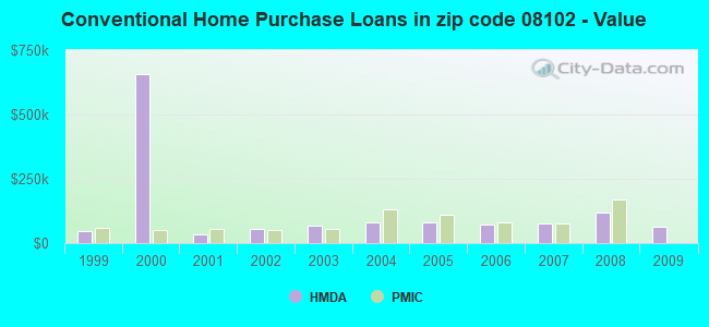 Conventional Home Purchase Loans in zip code 08102 - Value