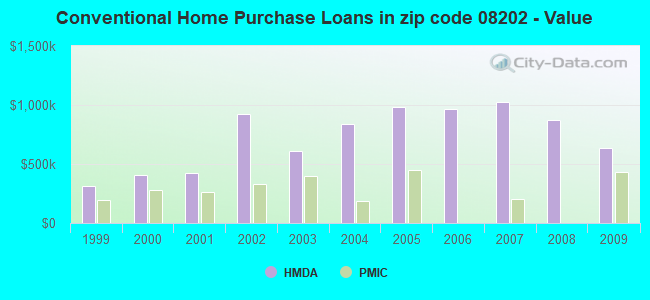 Conventional Home Purchase Loans in zip code 08202 - Value