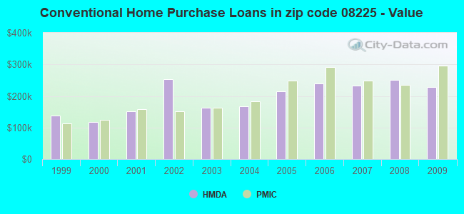 Conventional Home Purchase Loans in zip code 08225 - Value