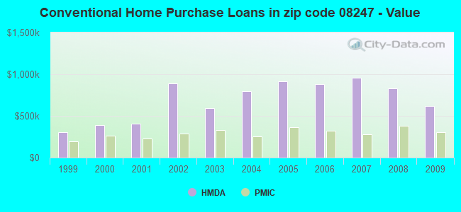 Conventional Home Purchase Loans in zip code 08247 - Value