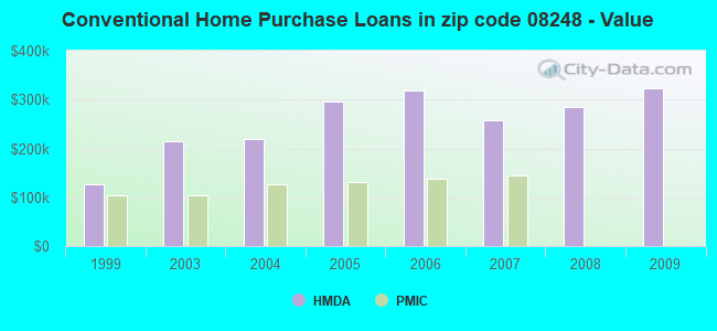 Conventional Home Purchase Loans in zip code 08248 - Value