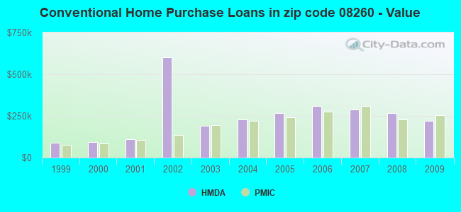 Conventional Home Purchase Loans in zip code 08260 - Value