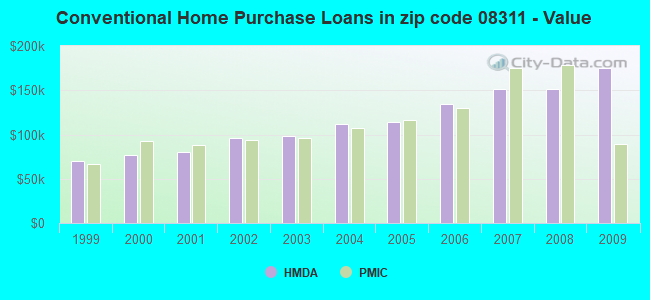 Conventional Home Purchase Loans in zip code 08311 - Value