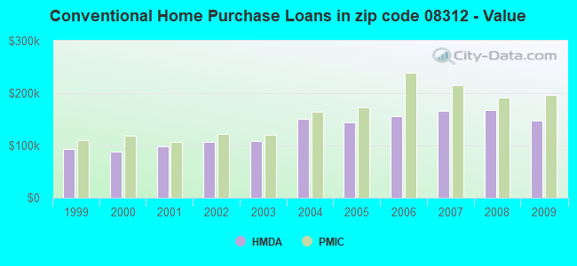 Conventional Home Purchase Loans in zip code 08312 - Value