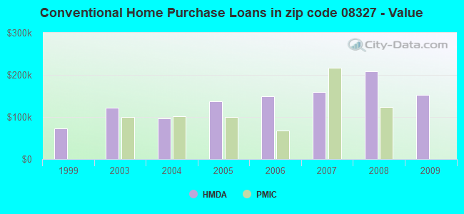 Conventional Home Purchase Loans in zip code 08327 - Value
