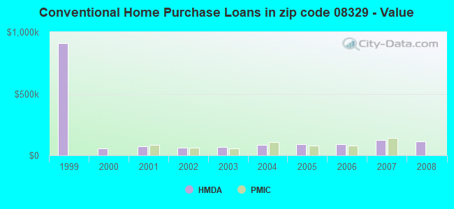 Conventional Home Purchase Loans in zip code 08329 - Value