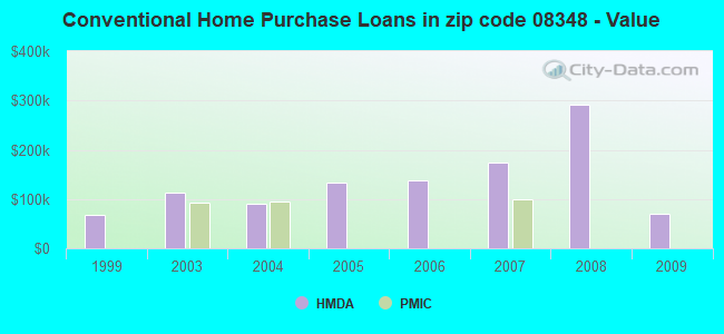 Conventional Home Purchase Loans in zip code 08348 - Value