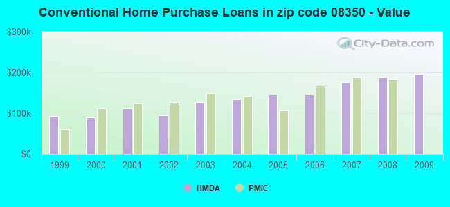 Conventional Home Purchase Loans in zip code 08350 - Value