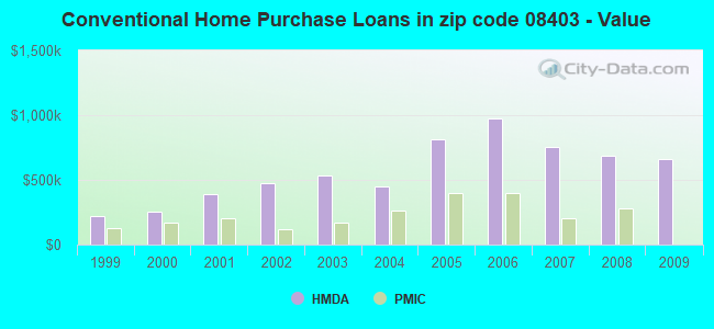 Conventional Home Purchase Loans in zip code 08403 - Value
