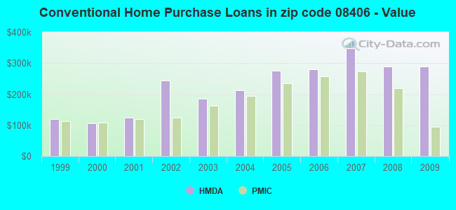 Conventional Home Purchase Loans in zip code 08406 - Value